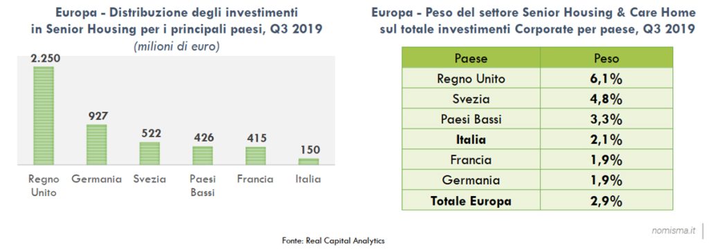 investimenti nel senior housing