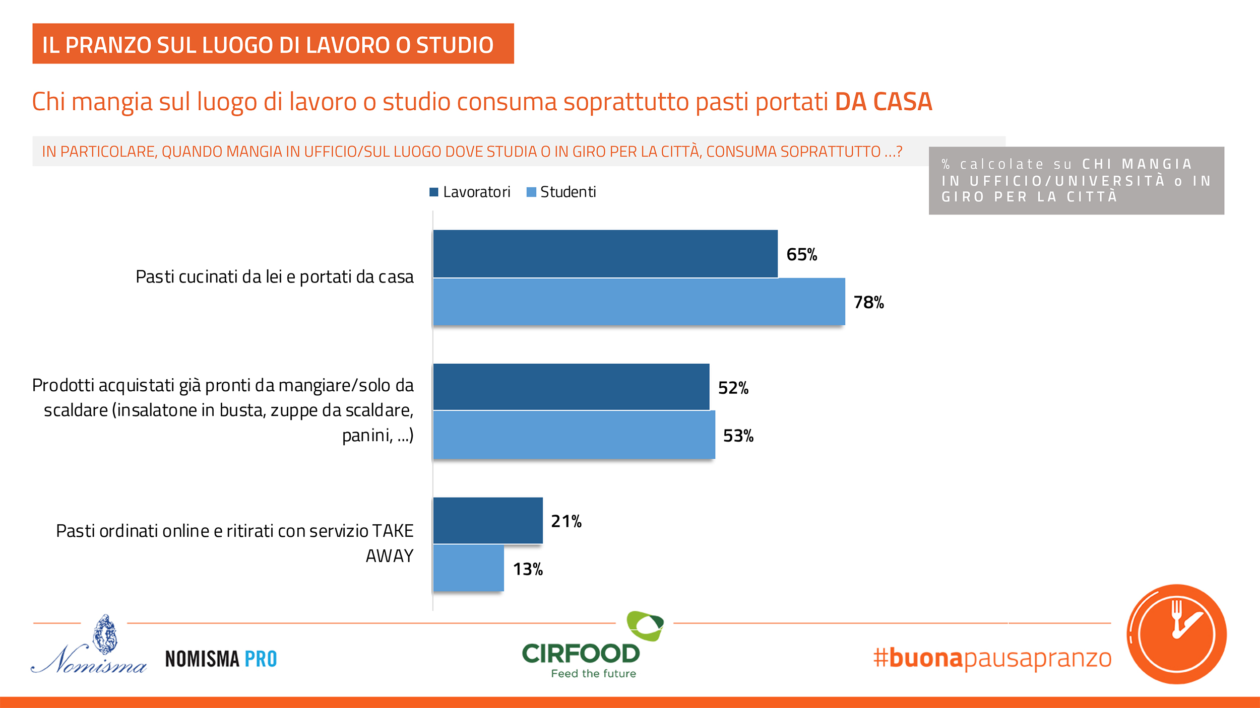 dati sul luogo della pausa pranzo