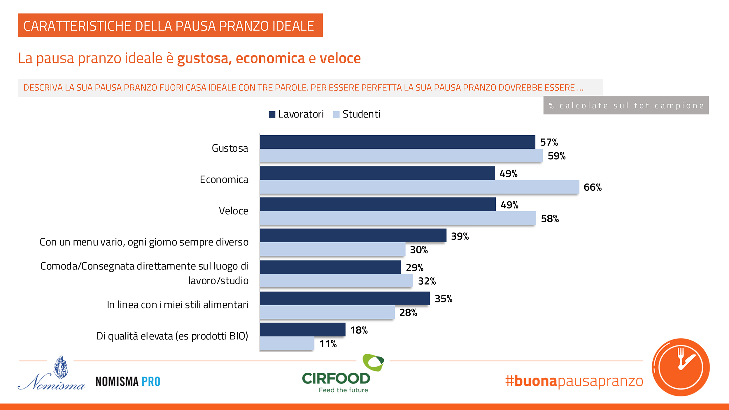 dati sulla pausa pranzo ideale