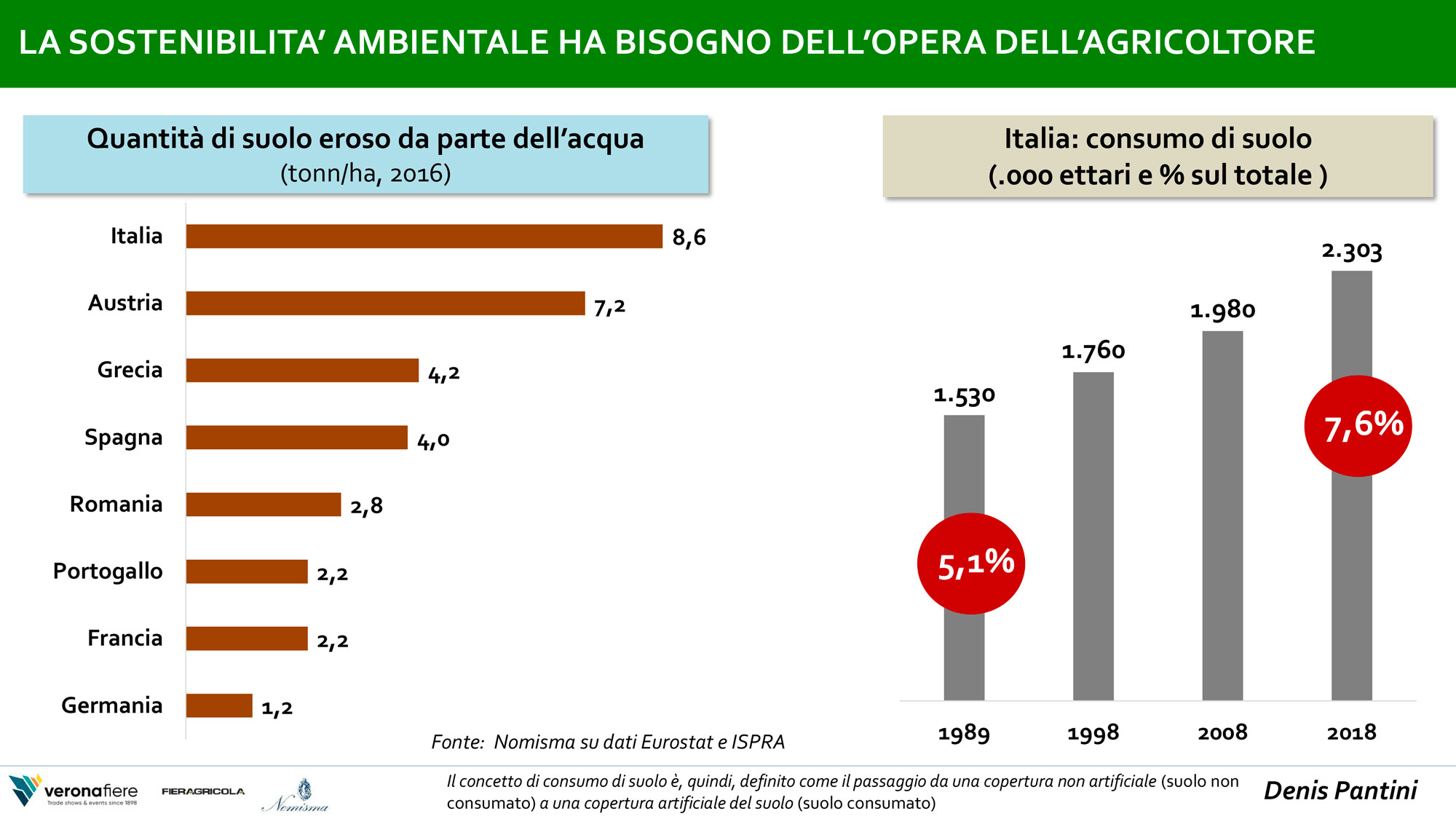 dati su erosione del suolo e settore agroalimentare italiano