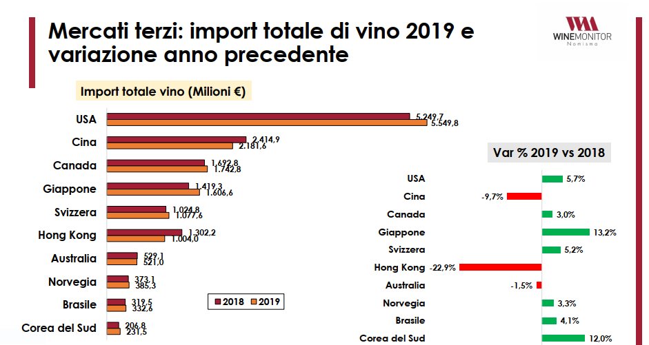 dati nomisma import vino complessivi