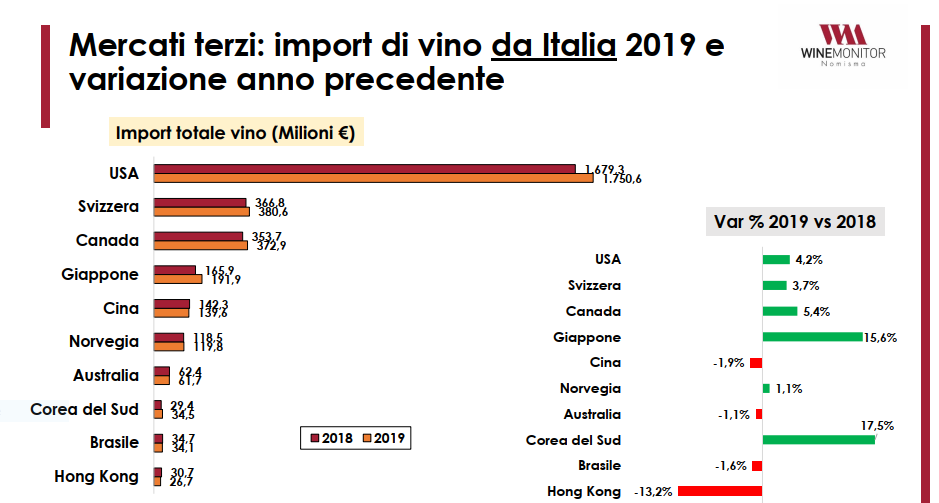 dati import vino italiano