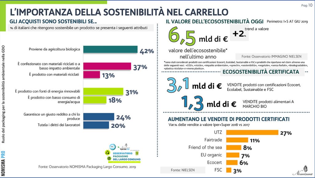 Packaging ecosostenibile Osservatorio Nomisma