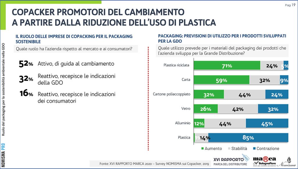 Packaging ecosostenibile nella GDO