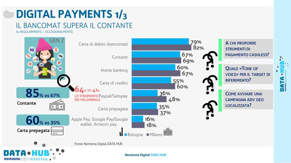 Digital Payment Bancomat Contante Nomisma Data Hub