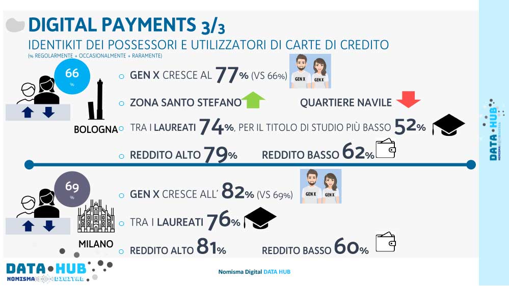 Digital Payment carte di credito