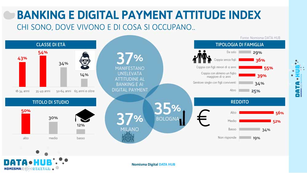 Banking e Digital Payment attitude Nomisma Data Hub