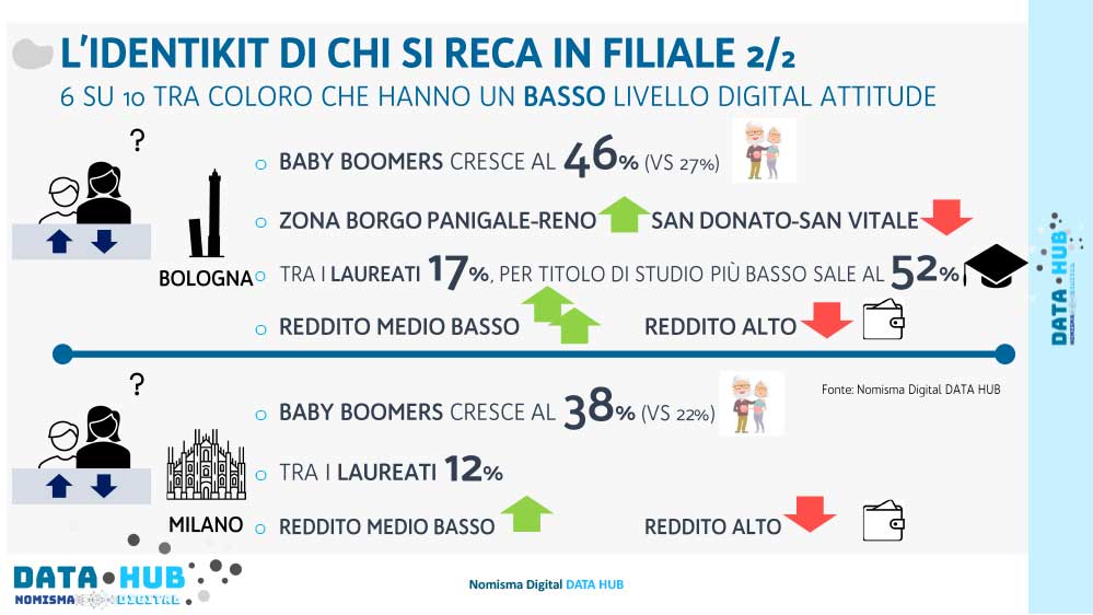 Identikit clienti filiale