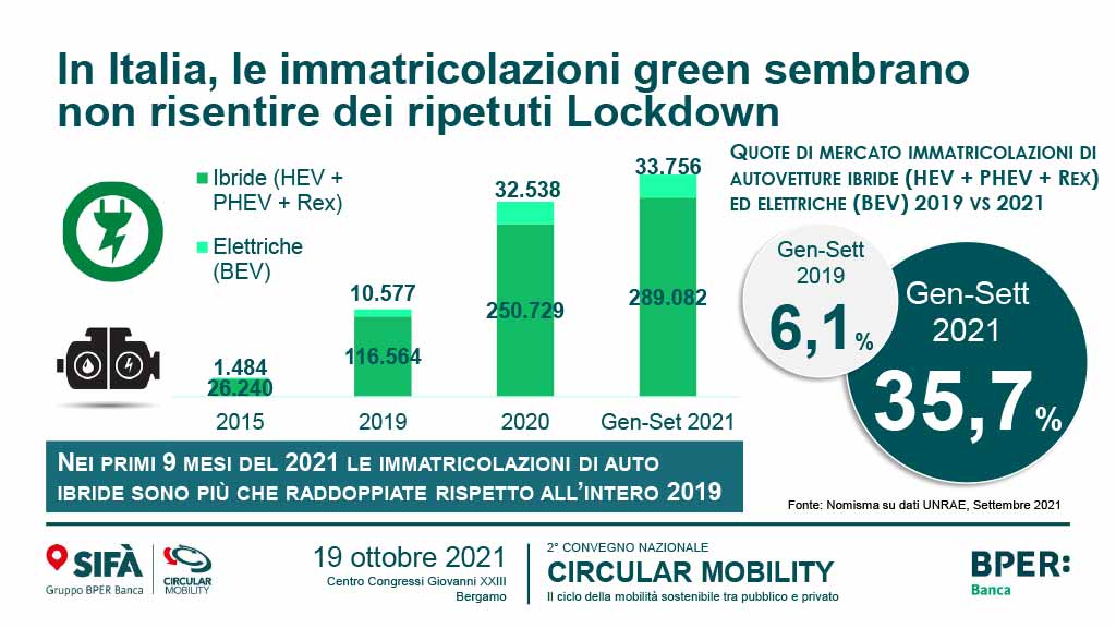 E-mobility immatricolazione veicole ibride ed elettriche