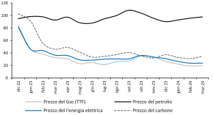 Andamento prezzi energetici