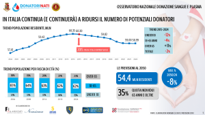 Osservatorio nazionale donazione sangue e plasma