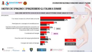Osservatorio nazionale donazione sangue e plasma