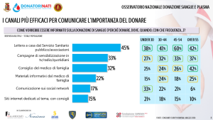 Osservatorio nazionale donazione sangue e plasma
